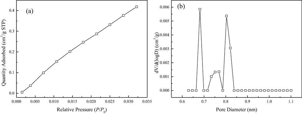 Adsorption isotherm of CO2 (a) and micropore size distribution of kaolinite clay (b).