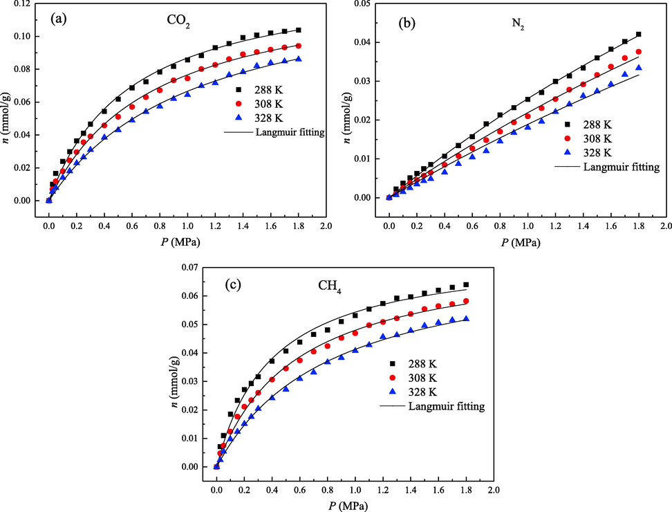 Isothermal adsorption curves at different temperatures: (a) CO2, (b) N2 and (c) CH4.