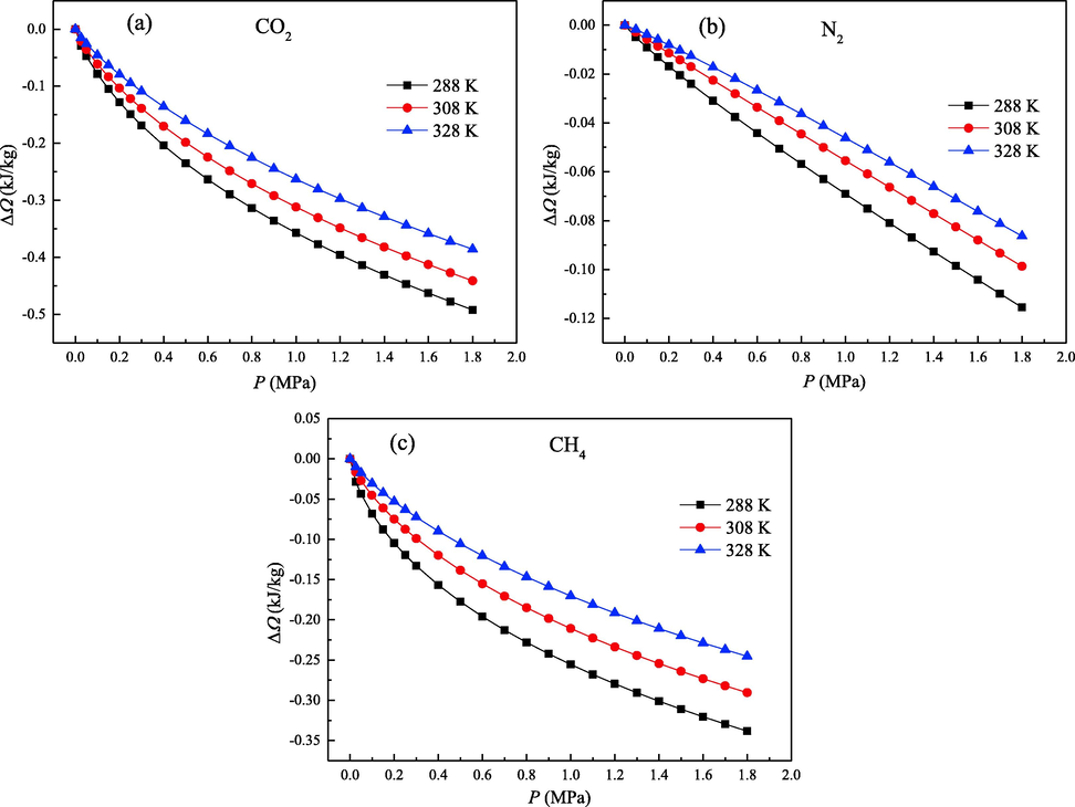 Surface potentials at different temperatures: (a) CO2, (b) N2 and (c) CH4