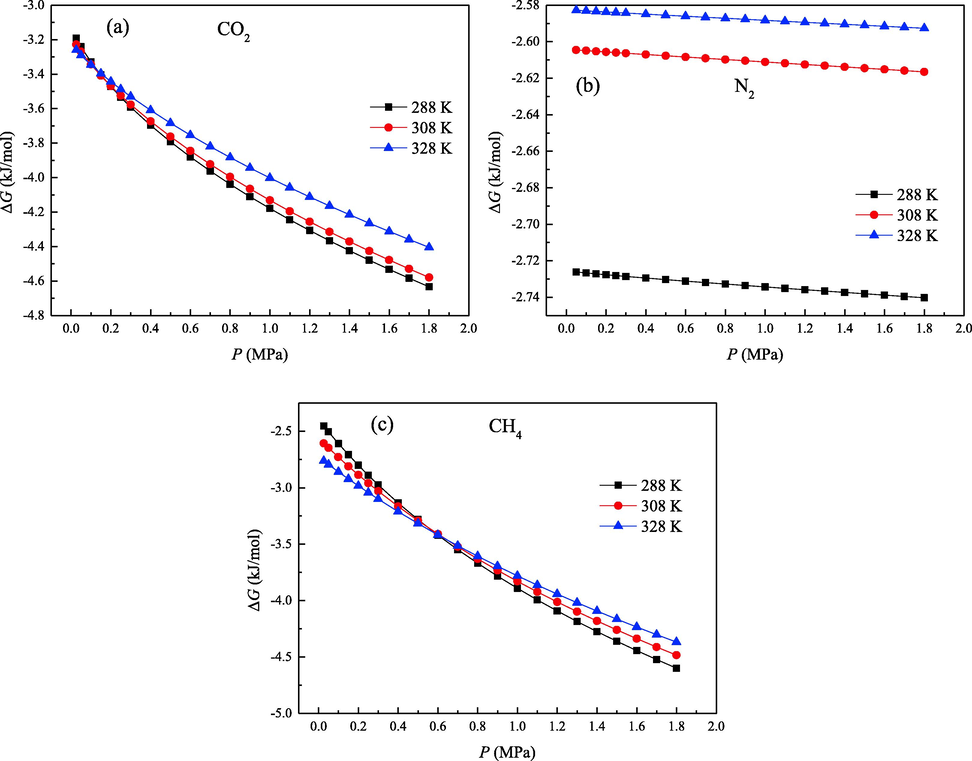 Changes of Gibbs free energy at different temperatures: (a) CO2, (b) N2 and (c) CH4.