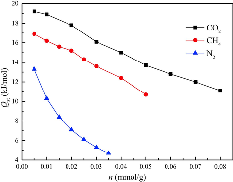 Isosteric heats of adsorption for three gases in kaolinite clay.