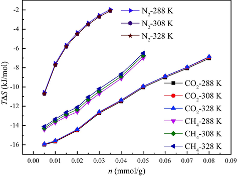Entropy losses for three gases at different temperatures.
