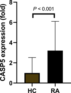 Comparison of relative CASP5 mRNA expression between RA patients and healthy controls.