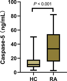 Comparison of CASP5 plasma levels between RA patients and healthy controls.