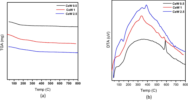 (a) TGA thermograms, (b) DTA thermograms of some selected samples calcined at 550 °C.