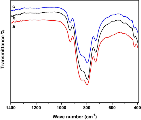 FTIR spectra of: (a) CeW0.5, (b) CeW1.5 and (c) CeW2.5 samples calcined at 550 °C.