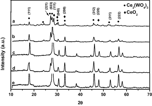 X-ray diffraction patterns of: (a) CeW0.5, (b) CeW1, (c) CeW1.5, (d) CeW2 and (e) CeW2.5 samples calcined at 550 °C.