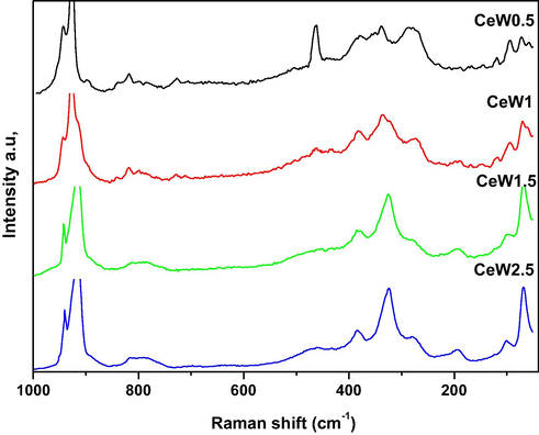 Raman spectra of some selected samples calcined at 550 °C.