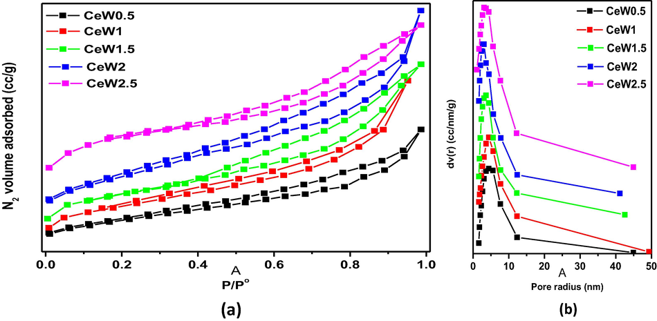 (a) N2 adsorption–desorption isotherms, (b) Pore volume distribution curves of all samples calcined at 550 °C.