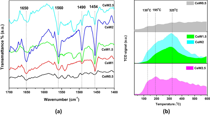 (a) FTIR spectra of chemisorbed pyridine over samples calcined at 550 °C, (b) Pyridine-TPD profiles of CeW0.5, CeW1.5 and CeW2 samples.