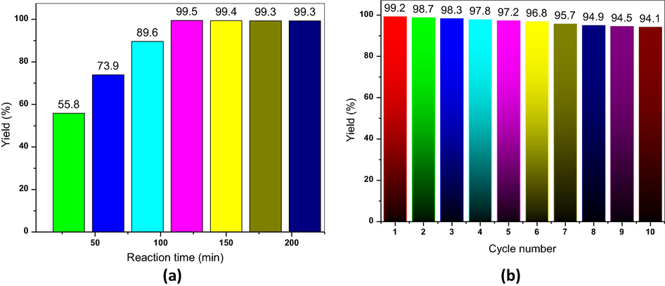 (a) Effect of reaction time on the 5-methoxy-2,3,3-trimethyl-3H-indole (3b) over 0.02 g of CeW2.0 catalyst at 80 °C. (b) Reusability study over 0.02 g of CeW2.0 catalyst for the synthesis of 5-carboxy-2,3,3-trimethyl-3H-indole (3f) at 80 °C for 2 h.