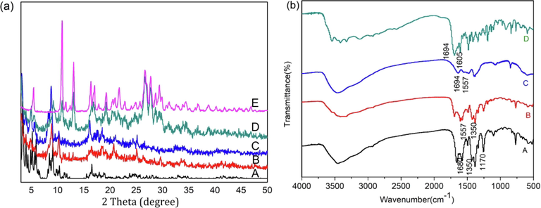 (a) Powder X-ray diffraction (PXRD) of (A) simulated, (B) MIL-101(Fe), (C) MIL-101(Fe)@FU, (D) MIL-101(Fe)@FU@FA and (E)FA; (b) FTIR of (A) MIL-101(Fe), (B) MIL-101(Fe)@FU, (C) MIL-101(Fe)@FU@FA and (D) FA.