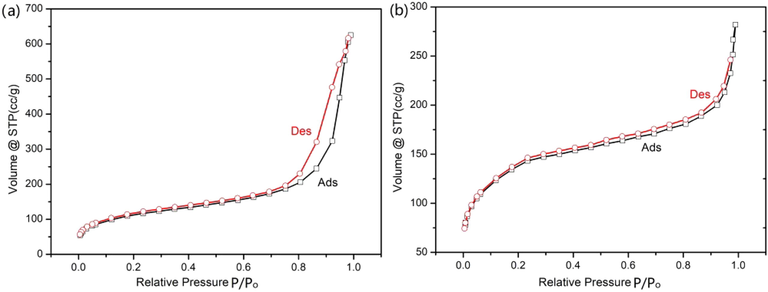 N2 adsorption–desorption isotherms of (a) MIL-101(Fe) and (b) MIL-101(Fe)@FU@FA.