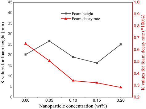 Effect of the NP concentration on the foam static properties.