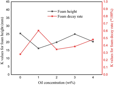 Effect of oil concentration on the foam static properties.