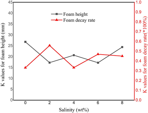 Effect of salinity on the foam static properties.
