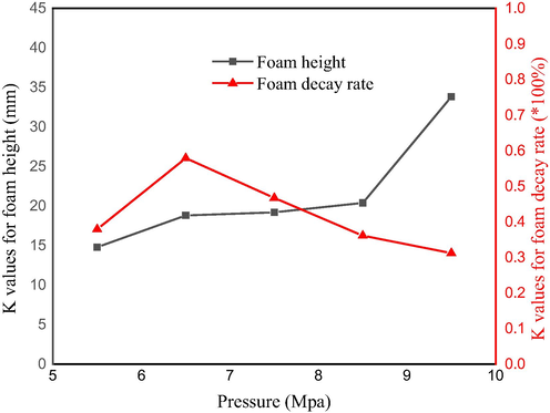 Effect of pressure on the foam static properties.