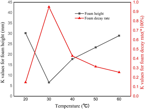 Effect of temperature on the foam static properties.