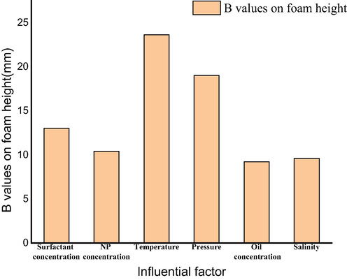 Range analysis of various influential factors on the foam height results.