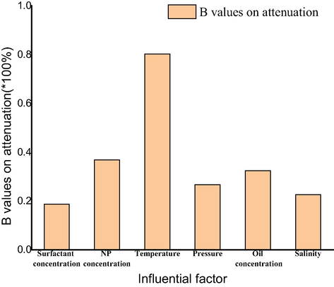 Range analysis of various influential factors on the foam decay rate results.