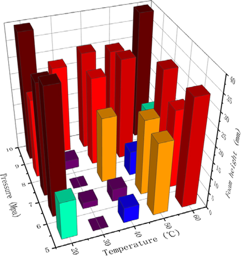 Synergy effect of temperature and pressure on the foam height results.