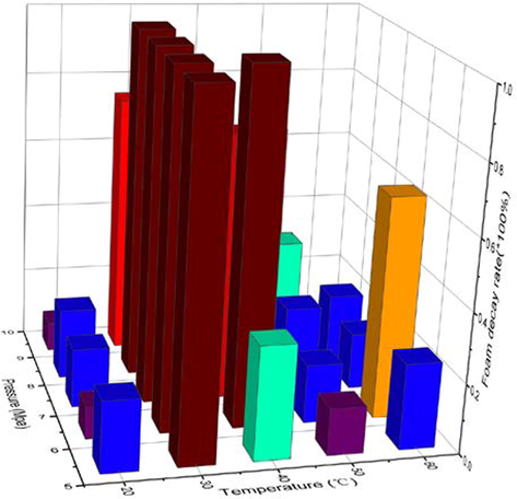 Synergy effect of temperature and pressure on the foam decay rate results.