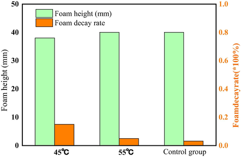 Foam height and decay rate results under optimal parameter combination (0.4 wt% AOS + 0.15 wt% NP) in comparison with the best results among the 25 studied cases.