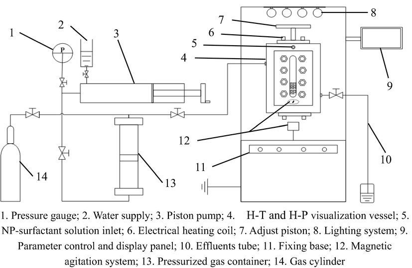Schematic diagram of the H-T and H-P foam characterization system. 1. Pressure gauge; 2. Water supply; 3. Piston pump; 4. H-T and H-P visualization vessel; 5. NP-surfactant solution inlet; 6. Electrical heating coil; 7. Adjust piston; 8. Lighting system; 9. Parameter control and display panel; 10. Effluents tube; 11. Fixing base; 12. Magnetic agitation system; 13. Pressurized gas container; 14. Gas cylinder.