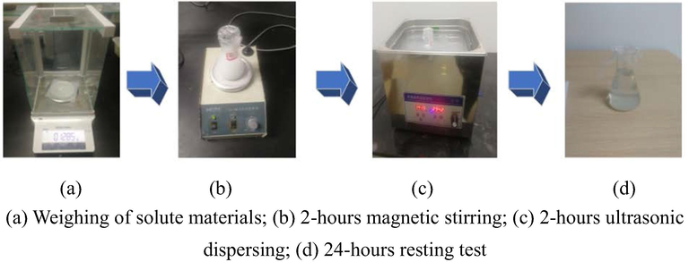The preparation process of the NP-surfactant mixture solution.