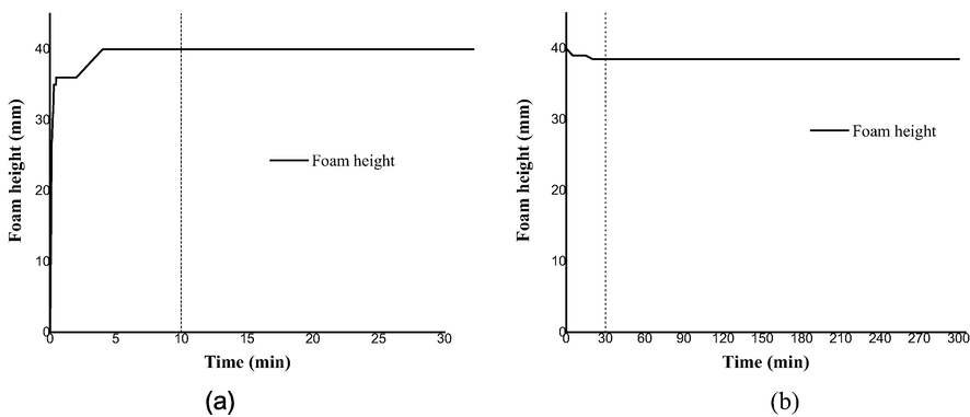 Typical results on foam height variation with time in: (a) foam generation process; and (b) foam rest stage.