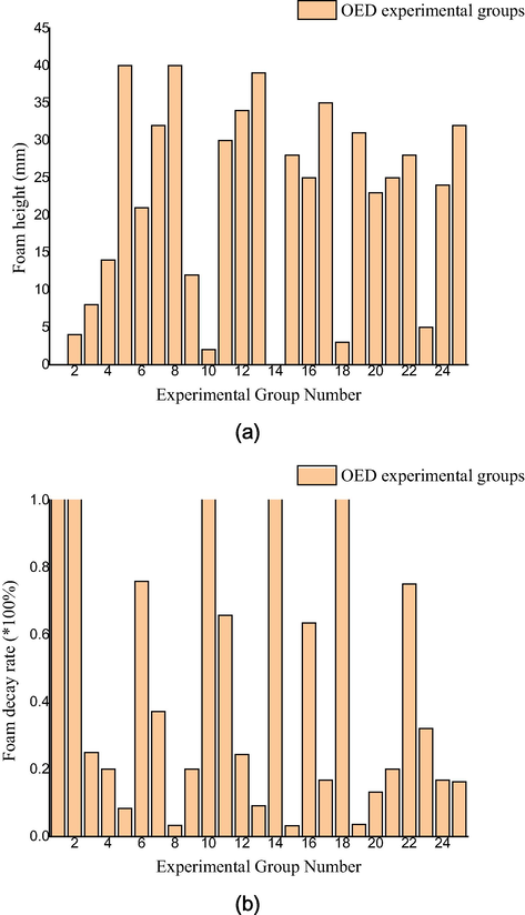 Summary of the (a) Foam height and (b) foam decay rate results for all the 25 OED designed experiments.