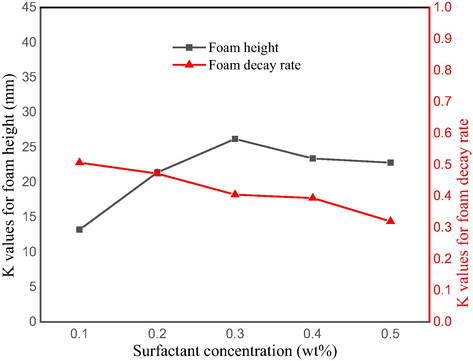 Effect of surfactant concentration on the foam static properties.
