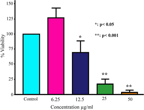 Cytotoxic effect of SPE-AgNPs (sample no. 11) against K562 cancer cell line.