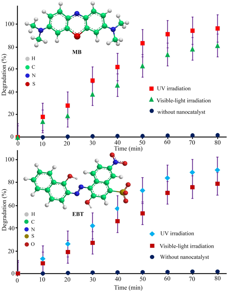 Photocatalytic degradation of EBT and MB organic dyes by optimal SPE-AgNPs (40 mM, 60 min and 85 °C).