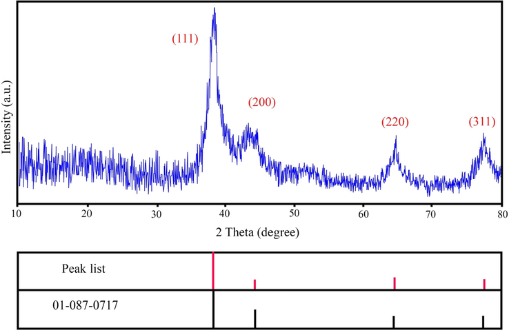 XRD pattern of biosynthesized AgNPs using S. pachycarpa extract (40 mM, 60 min and 85 °C).