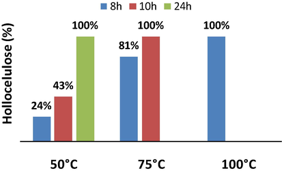 Effect of temperature on bleaching process.