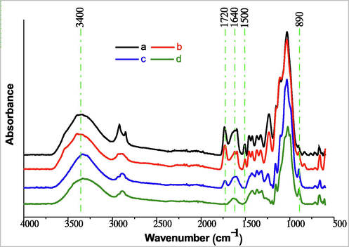 FTIR spectrogram of raw material (a), pretreated fiber (b), holocellulose (c) and cellulose (d).