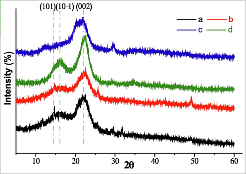 X-ray diffractogram of raw material (a), pretreated fiber (b), holocellulose (c) and cellulose (d).