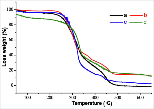 TGA curves of raw material (a), pretreated fiber (b), holocellulose (c) and cellulose (d).