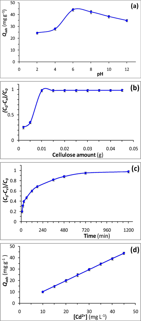Effect of pH (a), cellulose amount (b), time (c) and cadmium concentration (d) on adsorption of cadmium ions onto cellulose.