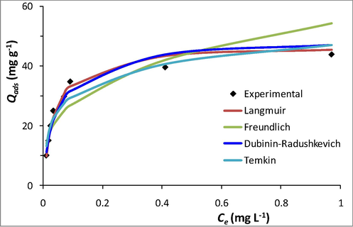 Langmuir, Freundlich, Temkin and Dubinin-Radushkevich isotherms fitted to experimental sorption of Cd2+ onto cellulose.
