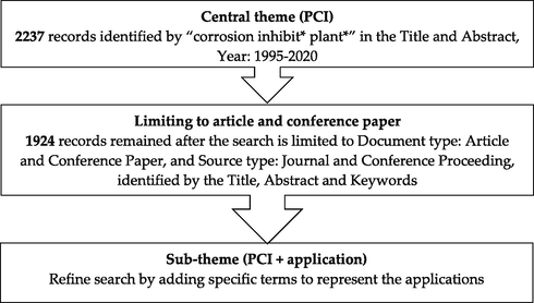 Research framework on the data collection process for primary and sub-themes.