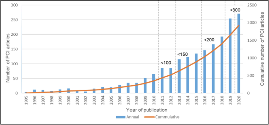 The numbers of research articles and conference papers on PCI indexed in Scopus from 1995 to 2020.