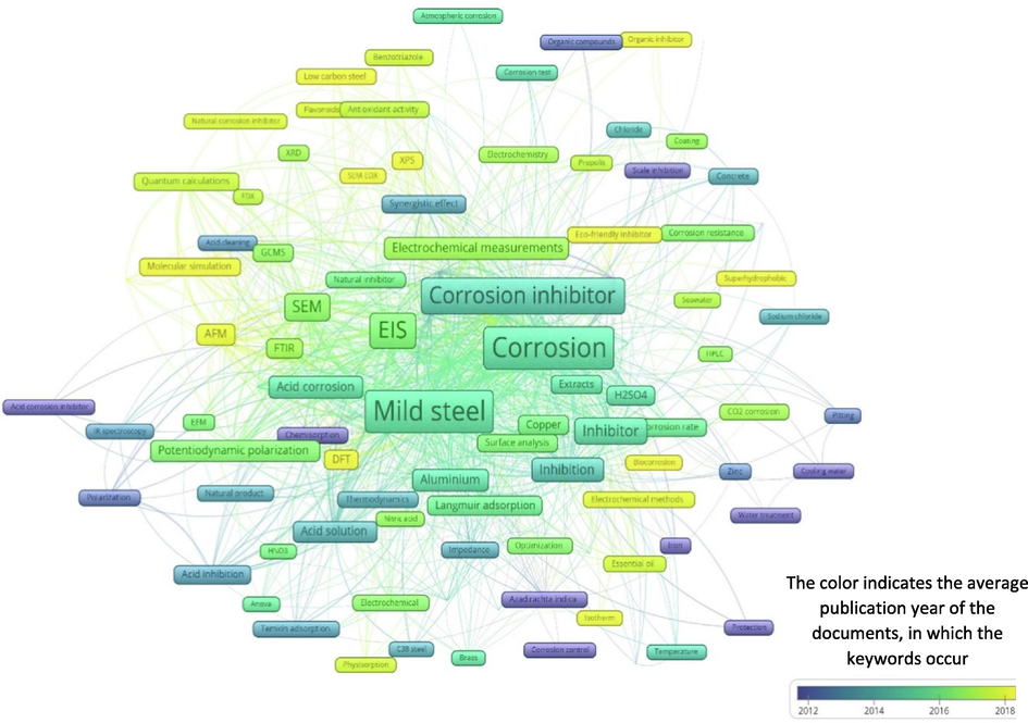 A bibliometric map fabricated according to the author keywords co-occurrence in overlay visualization mode. The following URL can be used to open Fig. 5 in VOSviewer: https://bit.ly/3iHn1X0.