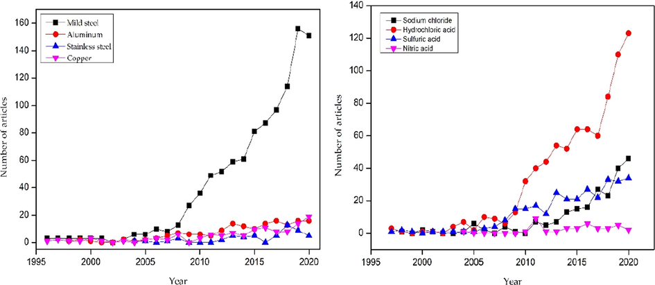 Research trends of the selected testing (a) substrates and (b) medium in PCI.