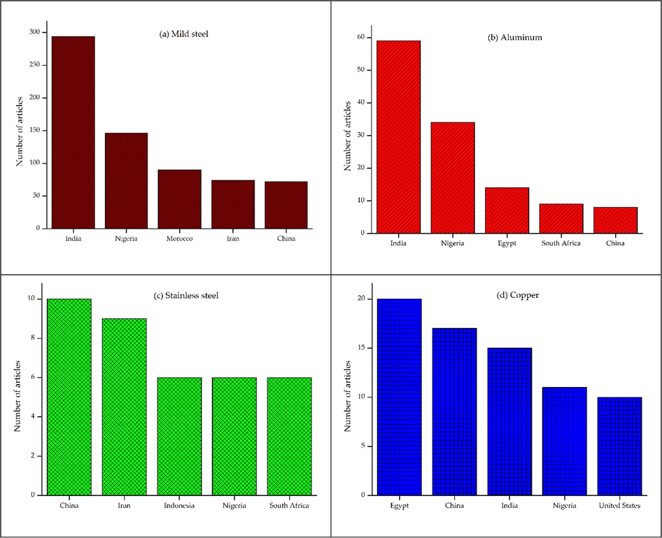 Five countries with the most publication on the selected research trends of testing substrates.