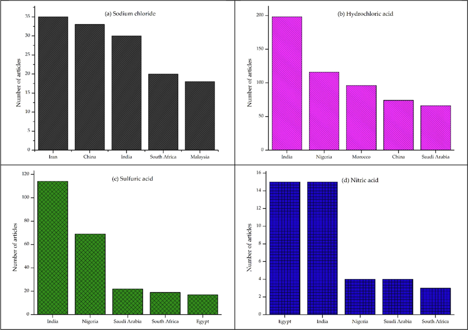 Five countries with the most published articles on the selected research trends of testing solutions.