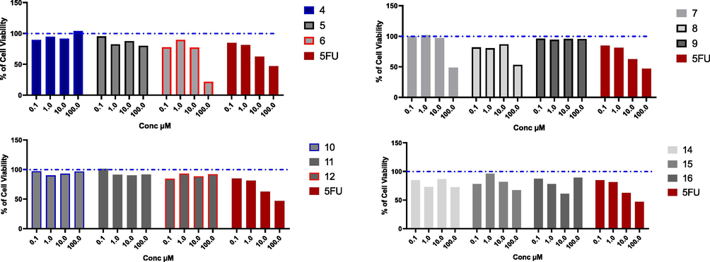 Cytotoxic effect of the tested compounds on Huh7 cell line. Huh7 % cell viability upon treatment with series of novel tested compounds using concentrations starting from 0.1 to 100 µM for 48 h, and cytotoxic effect was detected by MTT assay (n = 3). Blue dotted line indicated cell viability for control which is 100%.