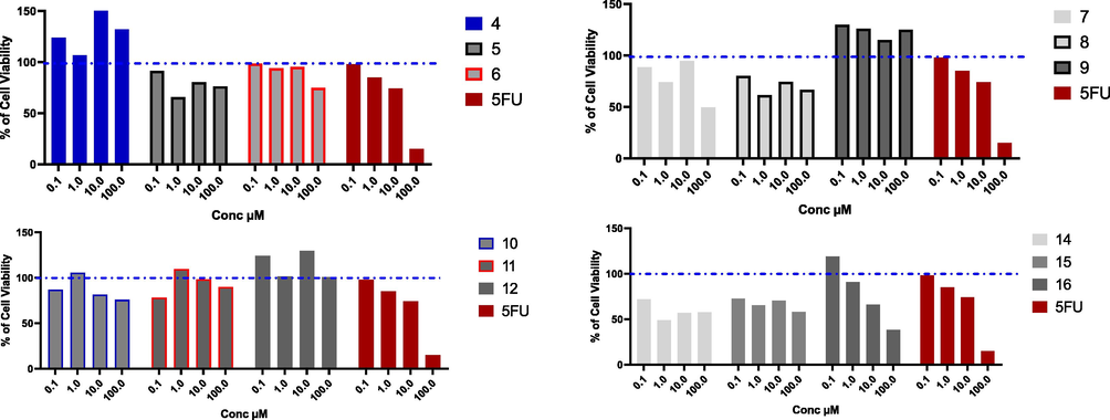 Cytotoxic effect of the tested compounds on MCF7 cell line. MCF7 % cell viability upon treatment with series of novel tested compounds using concentrations starting from 0.1 to 100 µM for 48 h, and cytotoxic effect was detected by MTT assay (n = 3). Blue dotted line indicated cell viability for control which is 100%.