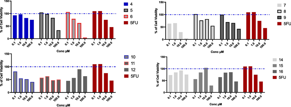 Cytotoxic effect of the tested compounds on A549 cell line. A549 % cell viability upon treatment with series of novel tested compounds, using concentrations starting from 0.1 to 100 µM for 48 h, and cytotoxic effect was detected by MTT assay (n = 3), Blue dotted line indicated cell viability for control which is 100%.